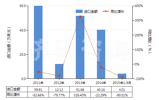 2011-2015年9月中國五氧化二釩(HS28253010)進口總額及增速統(tǒng)計 2011-2015年9月中國五氧化二釩(HS28253010)進口總額及增速統(tǒng)計